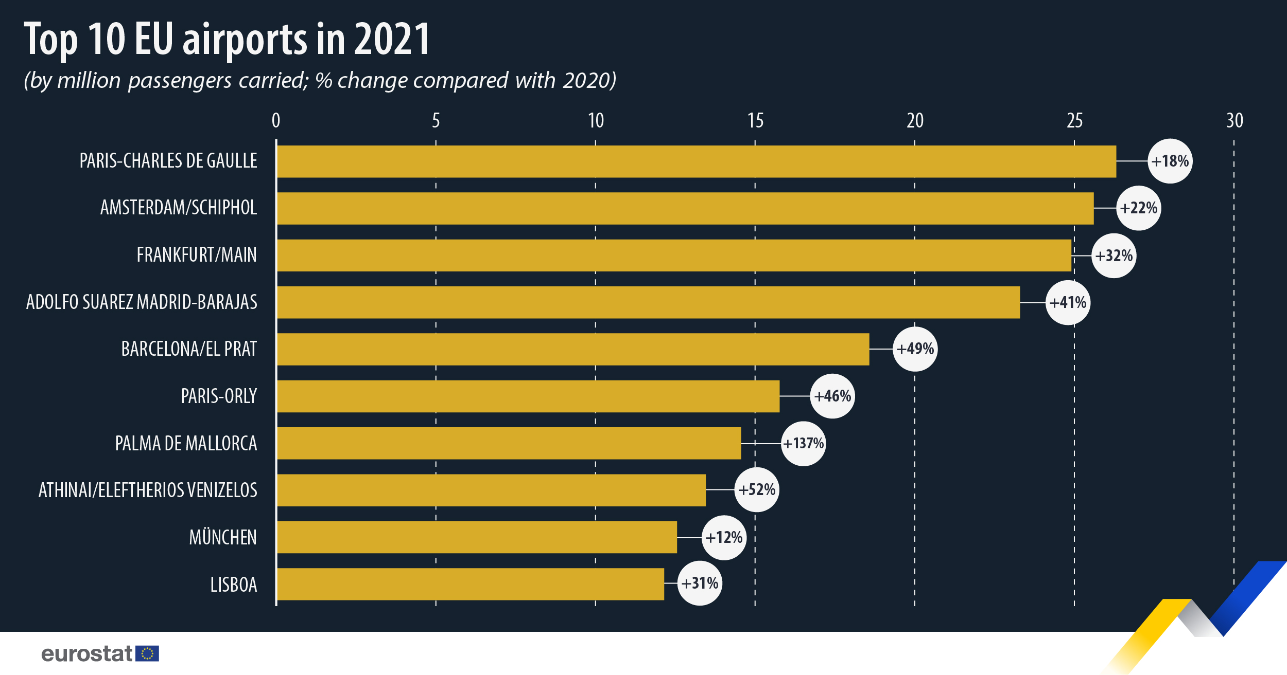 Bar chart: Top 10 airports (by million passengers carried; % change compared with 2020)