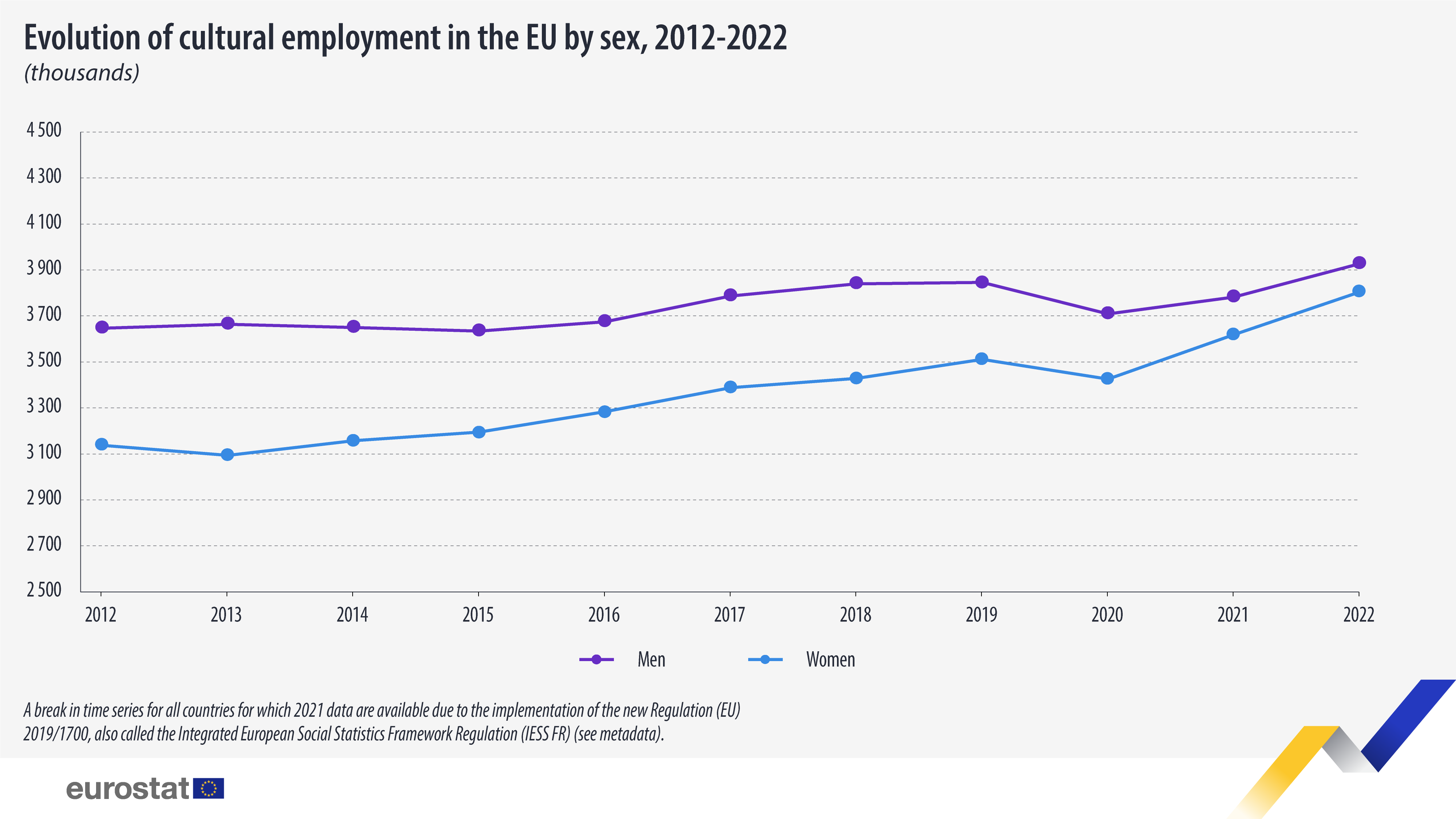 Line graph: Evolution of cultural employment in the EU by sex, 2012-2022 (in thousands)