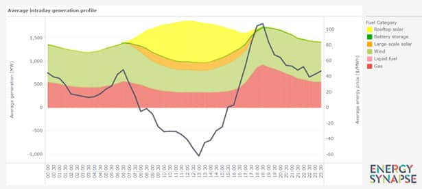 feature karim the graph shows australian energy production by source overlaid with price data (the line)